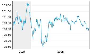 Chart Diageo Finance PLC EO-Med.-Term Notes 2024(24/31) - 5 Years