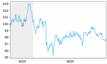 Chart Diageo Finance PLC EO-Med.-Term Notes 2024(24/35) - 5 Jahre