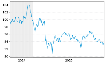 Chart Diageo Finance PLC EO-Med.-Term Notes 2024(24/44) - 5 Jahre