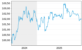 Chart Asian Development Bank EO-Med.Term Notes 2024(29) - 5 Years
