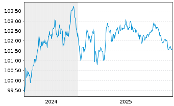 Chart Linde PLC EO-Medium-Term Nts 2024(24/30) - 5 Jahre