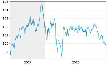 Chart Linde PLC EO-Medium-Term Nts 2024(24/34) - 5 Jahre
