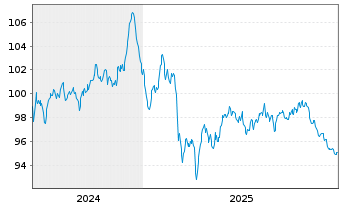 Chart Linde PLC EO-Medium-Term Nts 2024(24/44) - 5 Years