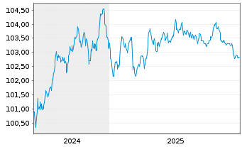 Chart Medtronic Inc. EO-Notes 2024(24/29) - 5 Years