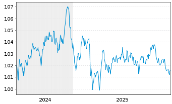 Chart Medtronic Inc. EO-Notes 2024(24/36) - 5 Years