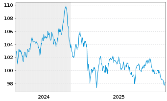 Chart Medtronic Inc. EO-Notes 2024(24/43) - 5 Years