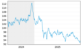Chart Medtronic Inc. EO-Notes 2024(24/53) - 5 Years