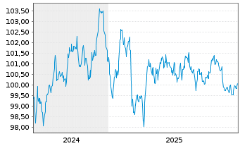 Chart AXA S.A. EO-Med.-Term Nts 2024(24/34) - 5 Years