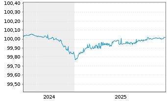 Chart Danske Bank AS EO-FLR M.-T.Cov.Bonds 2024(27) - 5 Jahre