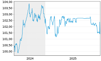 Chart Danske Bank AS EO-Med.-T. Cov. Bonds 2024(31) - 5 Jahre
