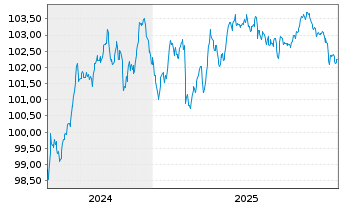 Chart Philip Morris Internat. Inc. EO-Notes 2024(24/31) - 5 Years