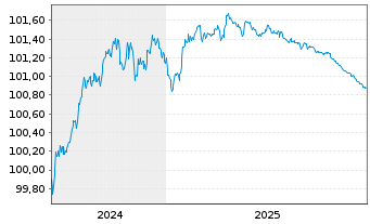 Chart VOLKSW. FINANCIAL SERVICES AG Med.T.Nts v.24(26) - 5 Years