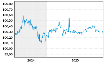 Chart VOLKSW. FINANCIAL SERVICES AG FLR-MTN. v.24(27) - 5 Years