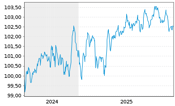 Chart VOLKSW. FINANCIAL SERVICES AG Med.T.Nts v.24(30) - 5 Years