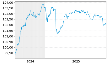 Chart Litauen, Republik EO-Medium-Term Notes 2024(31) - 5 Jahre