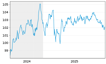 Chart Heidelberg Materials AG EO-Med.Term Nts. 24(34/34) - 5 Years