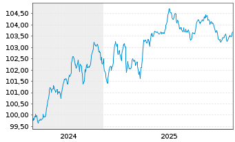 Chart K+S Aktiengesellschaft Anleihe v.2024 (2029/2029) - 5 Jahre