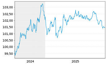 Chart John Deere Bank S.A. EO-Med.-Term Nts 2024(29) - 5 Jahre
