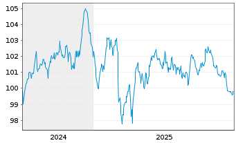 Chart Heineken N.V. EO-Medium-Term Nts 2024(24/36) - 5 Years