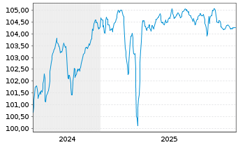 Chart Picard Groupe S.A.S. EO-Notes 2024(24/29) Reg.S - 5 Years