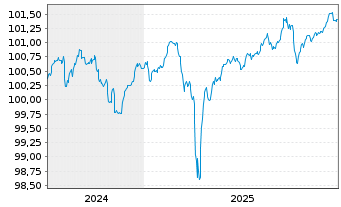 Chart Lion/Polaris Lux 4 S.A. Nts.2024(24/29)Reg.S - 5 Jahre