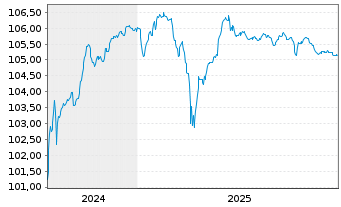 Chart Rossini S.&agrave; r.l. EO-Notes 2024(26/29) Reg.S - 5 Jahre