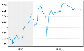Chart CECONOMY AG Anleihe v.2024(2026/2029) - 5 Years