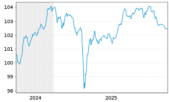 Chart SoftBank Group Corp. EO-Notes 2024(24/29) - 5 Years