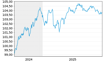 Chart Grand City Properties S.A. EO-MTN. 2024(29/30) - 5 Years