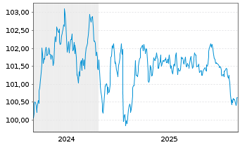 Chart Landwirtschaftliche Rentenbank Ser.1237 v24(31) - 5 Years