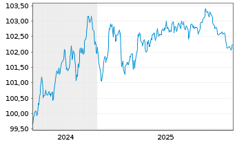 Chart Bank of Montreal EO-FLR Med.-Term Nts 24(29/30) - 5 Jahre