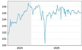 Chart Amber Finco PLC EO-Notes 2024(24/29) - 5 Years