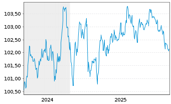 Chart Toyota Motor Credit Corp. EO-Med.T.Nts 2024(31) - 5 Jahre