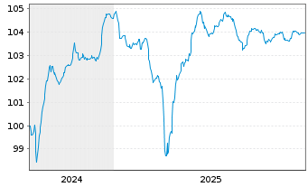 Chart BE Semiconductor Inds N.V. EO-Nts.2024(24/31)Reg.S - 5 Jahre