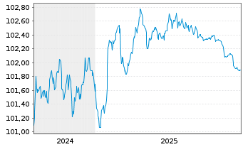 Chart Leasys S.p.A. EO-Med.-T. Nts 2024(27/27) - 5 Jahre
