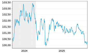 Chart European Bank Rec. Dev. EO-Med.Term Notes 2024(31) - 5 Years