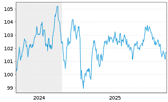 Chart EnBW International Finance BV EO-MTN. 2024(36/36) - 5 Years