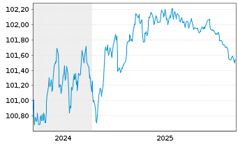 Chart Mitsubishi HC Capital UK PLC -T.Nts 2024(27) - 5 Years