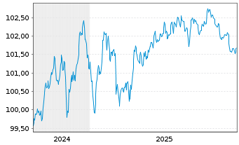 Chart Lloyds Banking Group PLC EO-FLR MTN. 24(29/30) - 5 Jahre