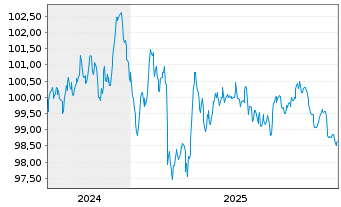 Chart Vodafone International Fin.DAC EO-MTN. 2024(24/33) - 5 Years