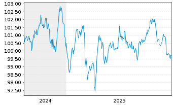 Chart AstraZeneca Finance LLC EO-Med.T.Nts 2024(24/33) - 5 Years