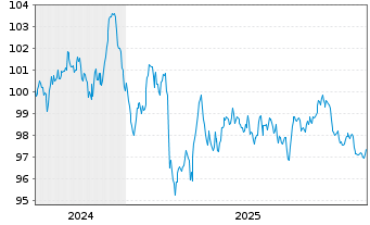 Chart Coca-Cola Co., The EO-Notes 2024(24/37) - 5 Years