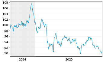 Chart Coca-Cola Co., The EO-Notes 2024(24/53) - 5 Years