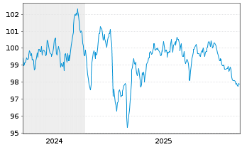 Chart Compagnie de Saint-Gobain S.A. EO-MTN. 24(24/36) - 5 Jahre