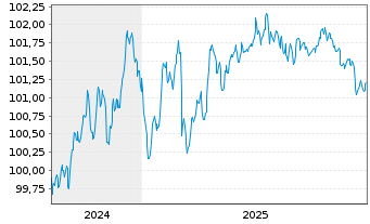 Chart Compagnie de Saint-Gobain S.A. EO-MTN. 24(24/29) - 5 Years
