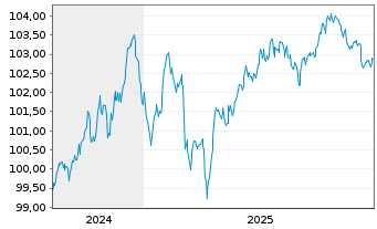 Chart Caixabank S.A. EO-FLR Med.-T.Nts 2024(31/36) - 5 Years