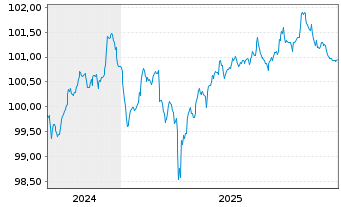 Chart Merck KGaA FLR-Sub.Anl. v.2024(2029/2054) - 5 Jahre