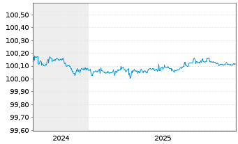 Chart Volkswagen Intl Finance N.V. EO-FLR MTN. 2024(26) - 5 Jahre