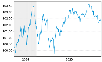 Chart ING Groep N.V. EO-FLR Med.T.Nts 24(30/35) - 5 Jahre
