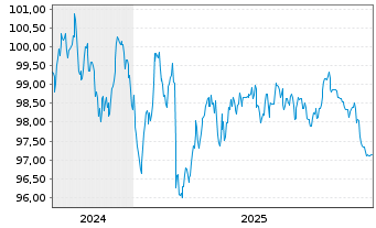 Chart BNG Bank N.V. EO-Medium-Term Notes 2024(34) - 5 Jahre